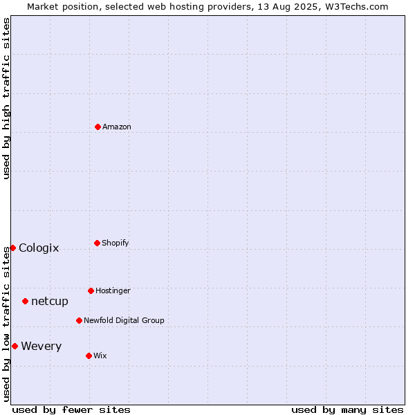 Market position of netcup vs. Wevery vs. Cologix