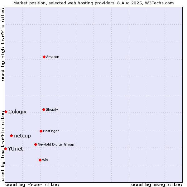 Market position of netcup vs. Cologix vs. YUnet
