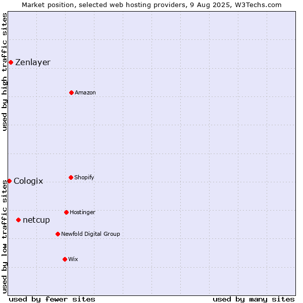Market position of netcup vs. Zenlayer vs. Cologix