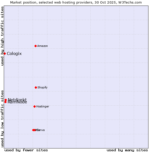 Market position of Netdirekt vs. RamNode vs. Cologix
