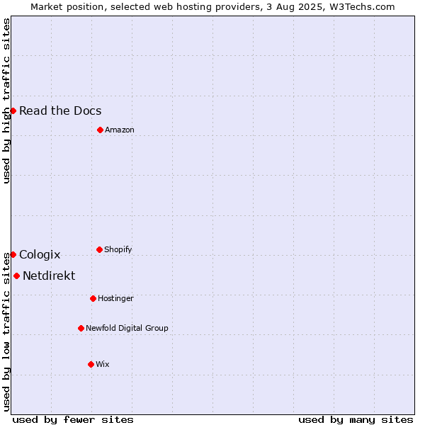 Market position of Netdirekt vs. Read the Docs vs. Cologix