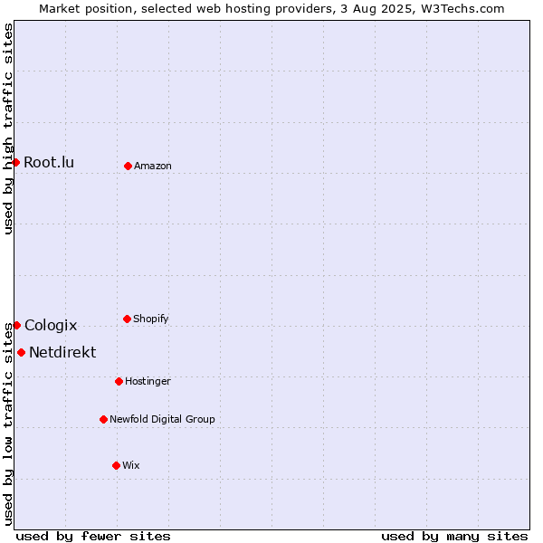 Market position of Netdirekt vs. Cologix vs. Root.lu