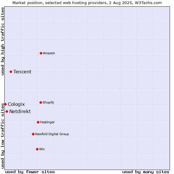 Market position of Tencent vs. Netdirekt vs. Cologix