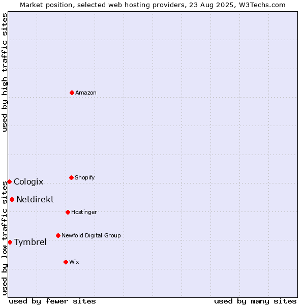 Market position of Netdirekt vs. Tymbrel vs. Cologix