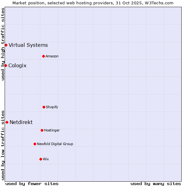 Market position of Netdirekt vs. Virtual Systems vs. Cologix