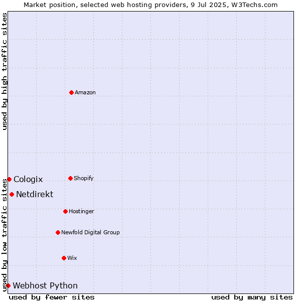 Market position of Netdirekt vs. Cologix vs. Webhost Python