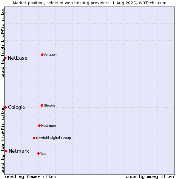 Market position of Netmark vs. Cologix vs. NetEase