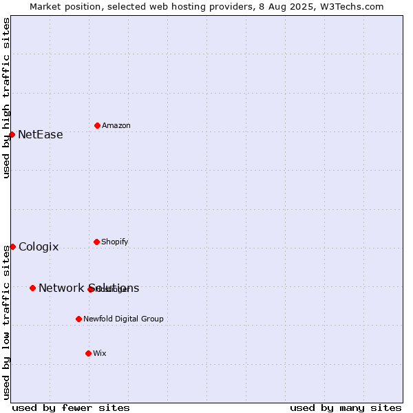 Market position of Network Solutions vs. Cologix vs. NetEase