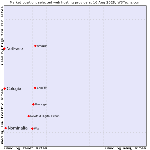 Market position of Nominalia vs. Cologix vs. NetEase