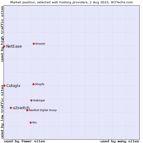 Market position of o2switch vs. Cologix vs. NetEase