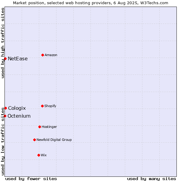Market position of Cologix vs. NetEase vs. Octenium