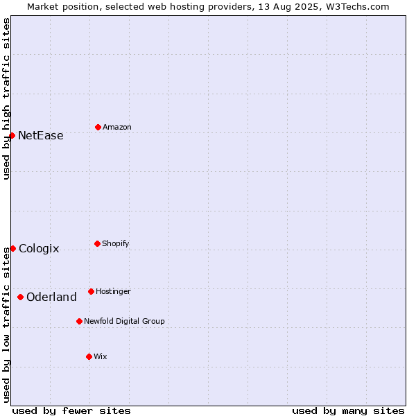 Market position of Oderland vs. Cologix vs. NetEase