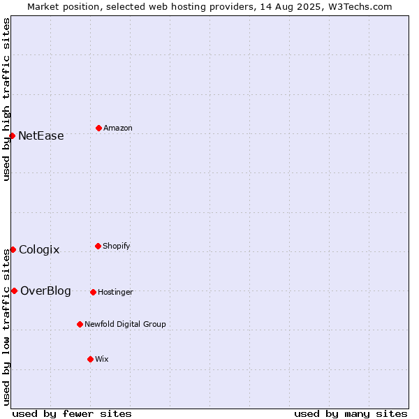 Market position of OverBlog vs. Cologix vs. NetEase