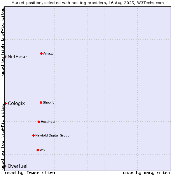 Market position of Cologix vs. NetEase vs. Overfuel