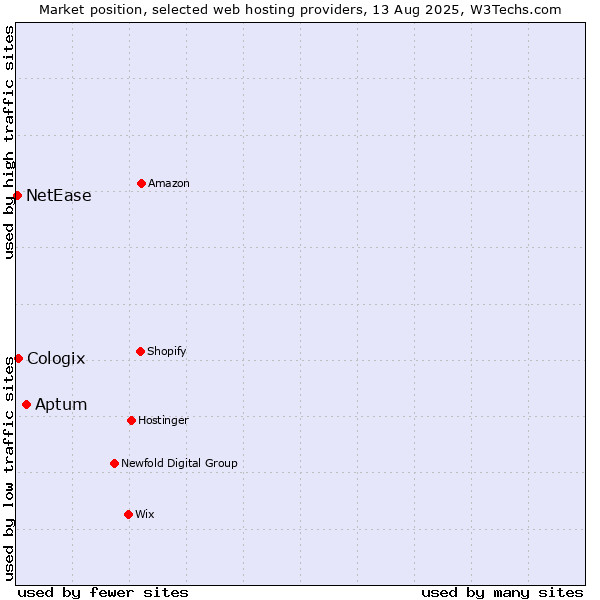 Market position of Aptum vs. Cologix vs. NetEase