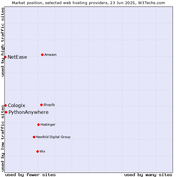 Market position of PythonAnywhere vs. Cologix vs. NetEase