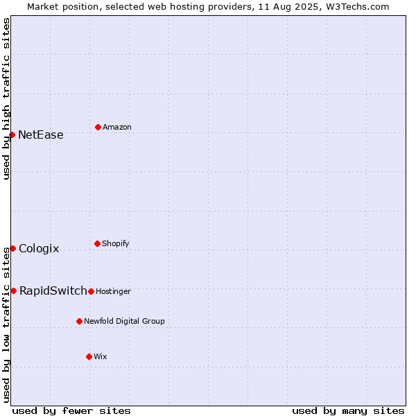 Market position of RapidSwitch vs. Cologix vs. NetEase