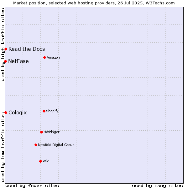 Market position of Read the Docs vs. Cologix vs. NetEase