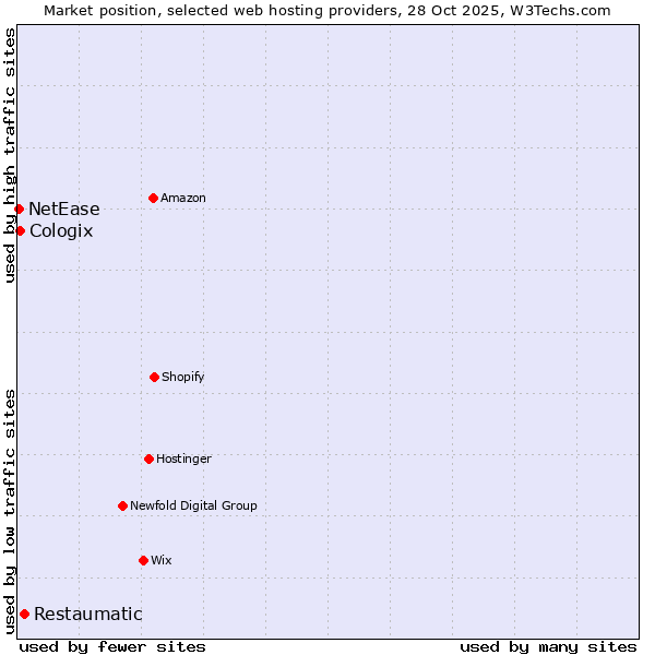 Market position of Restaumatic vs. Cologix vs. NetEase