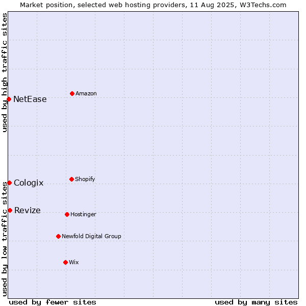 Market position of Revize vs. Cologix vs. NetEase