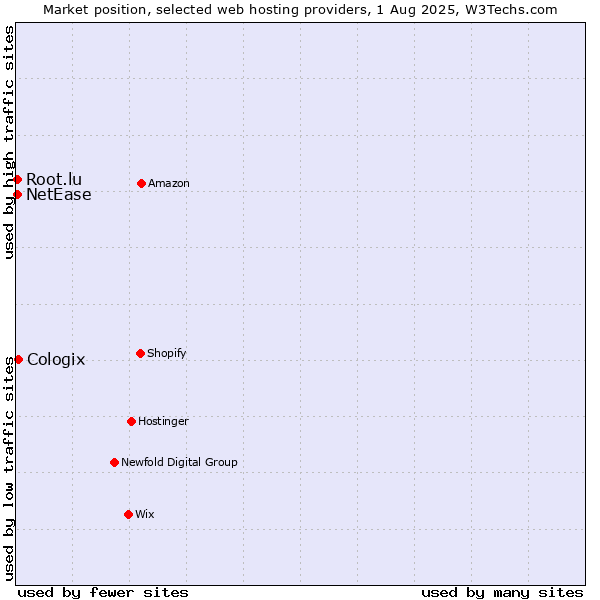 Market position of Cologix vs. NetEase vs. Root.lu