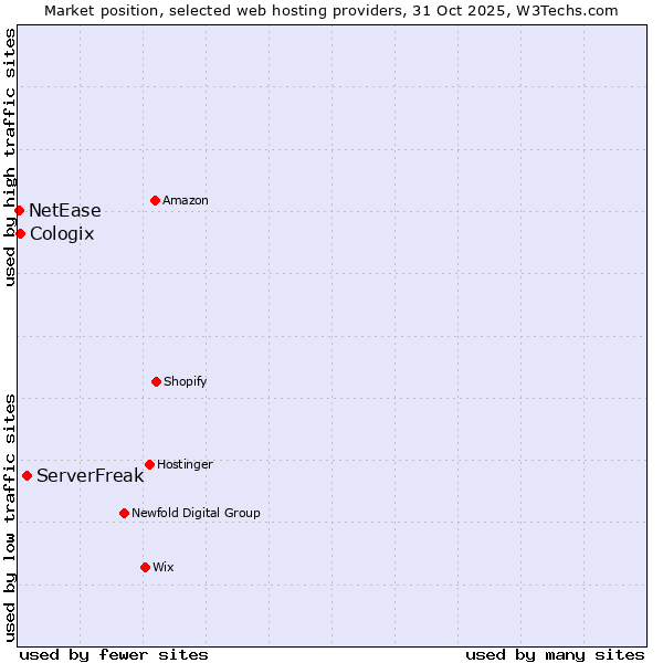 Market position of ServerFreak vs. Cologix vs. NetEase