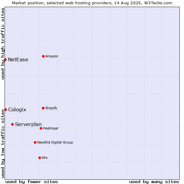 Market position of Serverplan vs. Cologix vs. NetEase