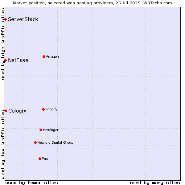 Market position of Cologix vs. NetEase vs. ServerStack