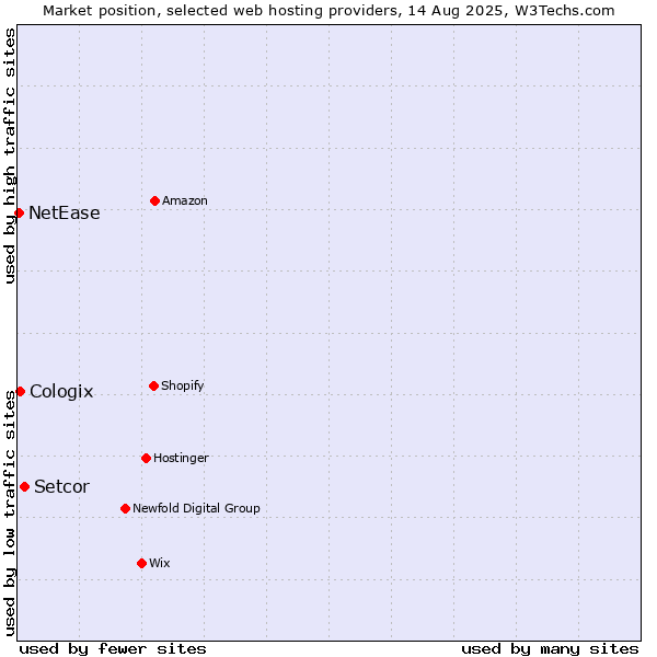 Market position of Setcor vs. Cologix vs. NetEase
