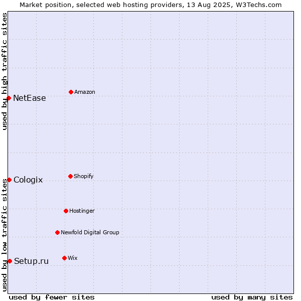 Market position of Setup.ru vs. Cologix vs. NetEase