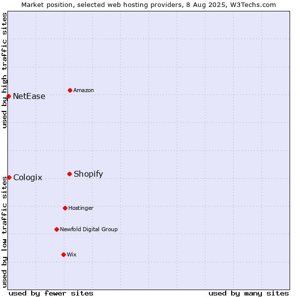 Market position of Shopify vs. Cologix vs. NetEase