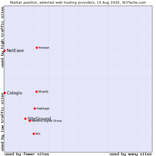 Market position of SiteGround vs. Cologix vs. NetEase