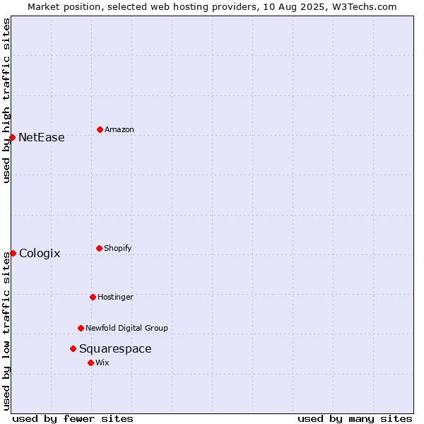Market position of Squarespace vs. Cologix vs. NetEase
