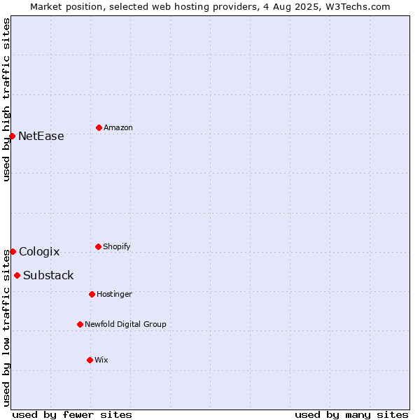 Market position of Substack vs. Cologix vs. NetEase