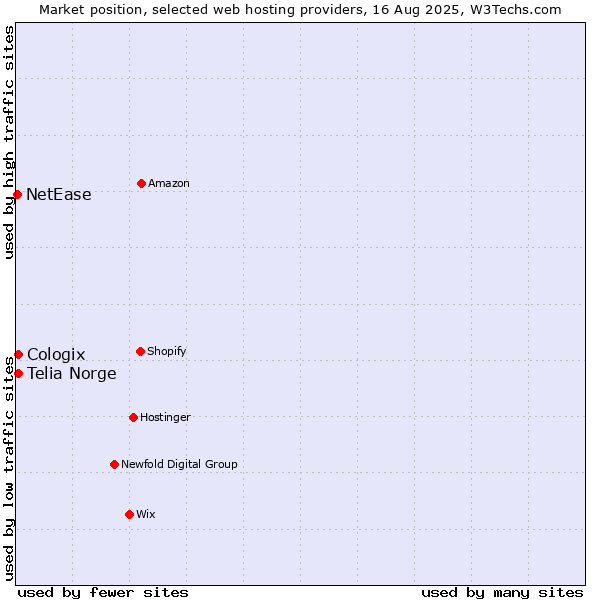 Market position of Telia Norge vs. Cologix vs. NetEase