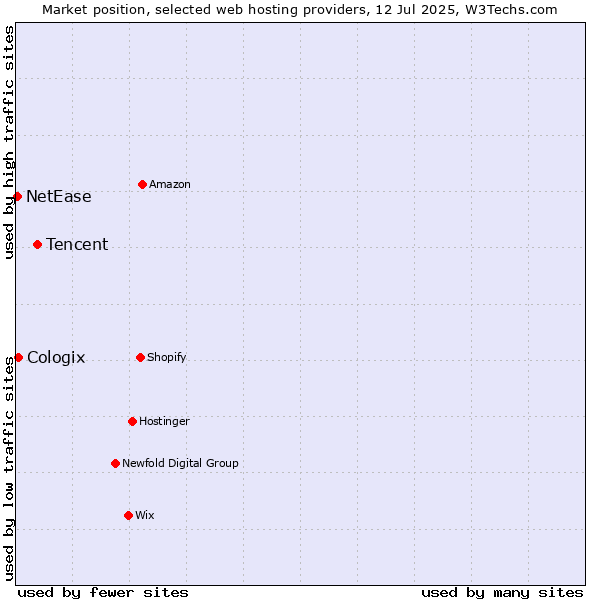 Market position of Tencent vs. Cologix vs. NetEase