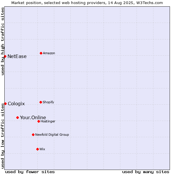 Market position of Your.Online vs. Cologix vs. NetEase