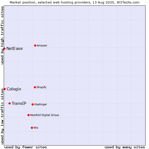 Market position of TransIP vs. Cologix vs. NetEase