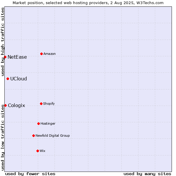 Market position of UCloud vs. Cologix vs. NetEase