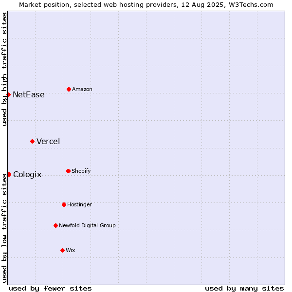 Market position of Vercel vs. Cologix vs. NetEase