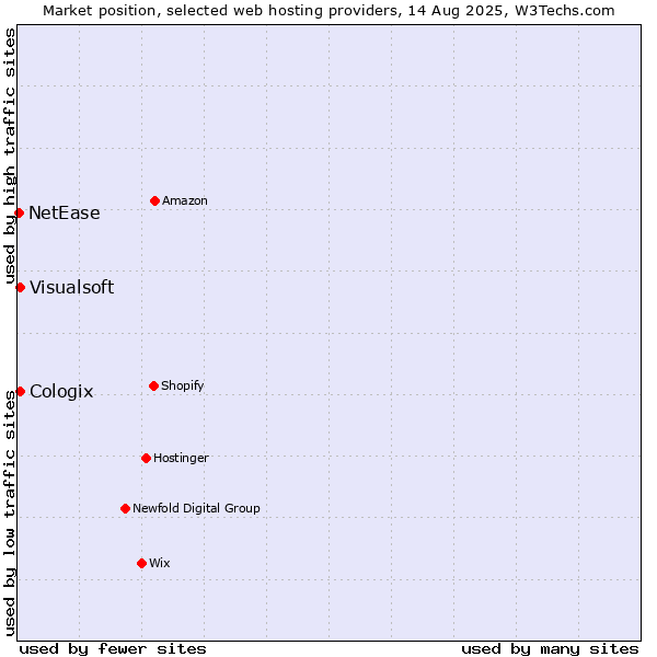 Market position of Visualsoft vs. Cologix vs. NetEase