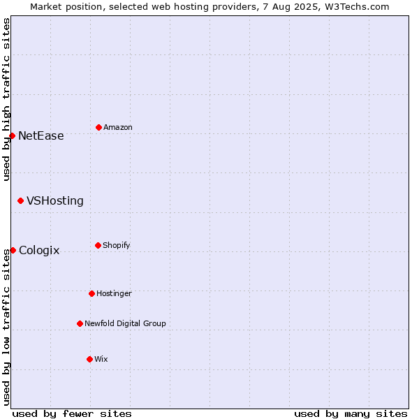 Market position of VSHosting vs. Cologix vs. NetEase