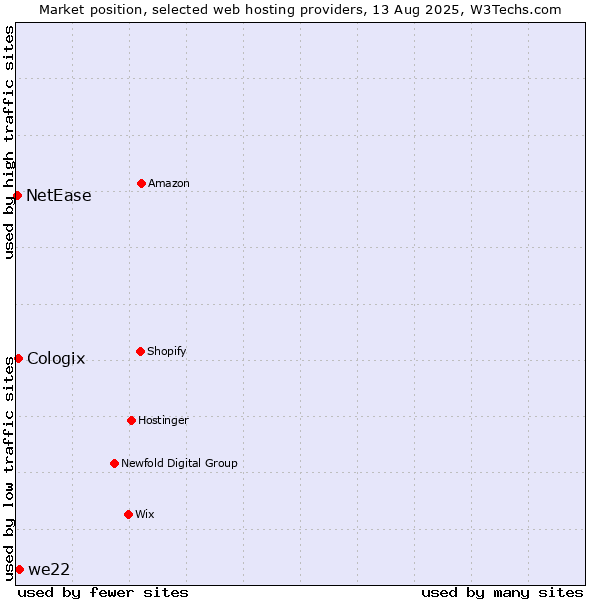 Market position of we22 vs. Cologix vs. NetEase
