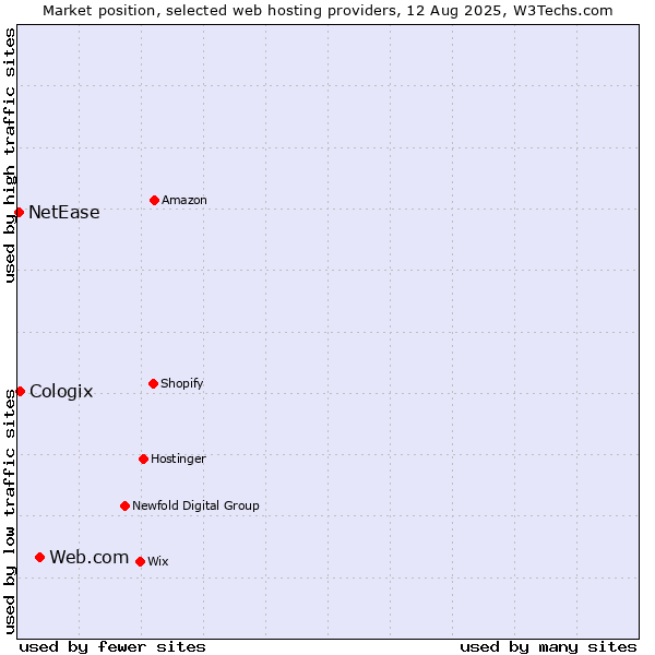 Market position of Web.com vs. Cologix vs. NetEase
