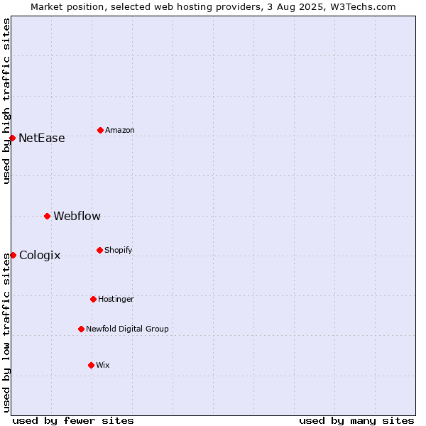 Market position of Webflow vs. Cologix vs. NetEase