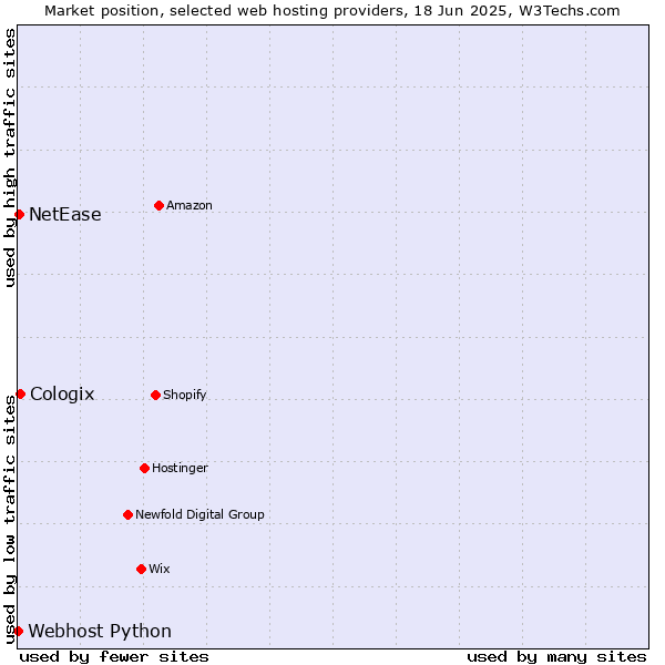 Market position of Cologix vs. NetEase vs. Webhost Python