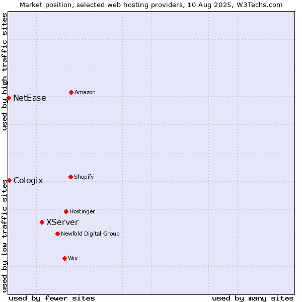 Market position of XServer vs. Cologix vs. NetEase