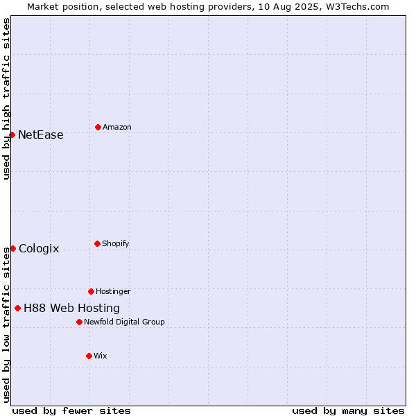 Market position of H88 Web Hosting vs. Cologix vs. NetEase