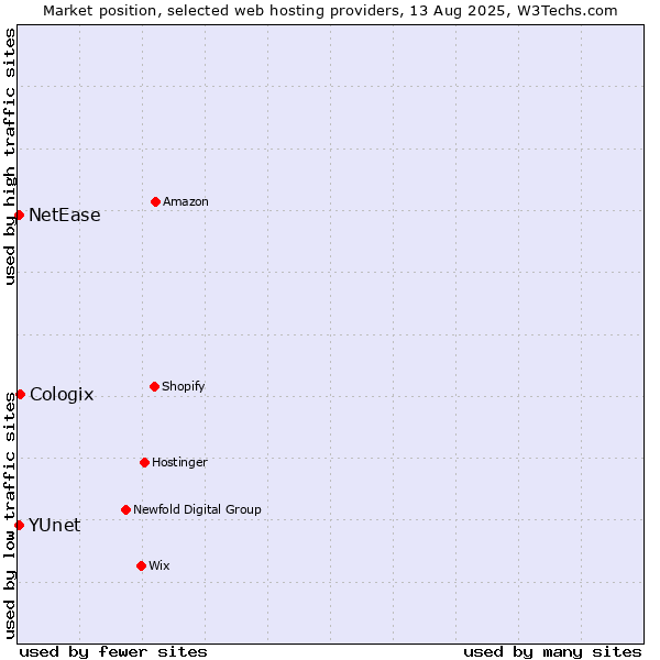 Market position of Cologix vs. NetEase vs. YUnet