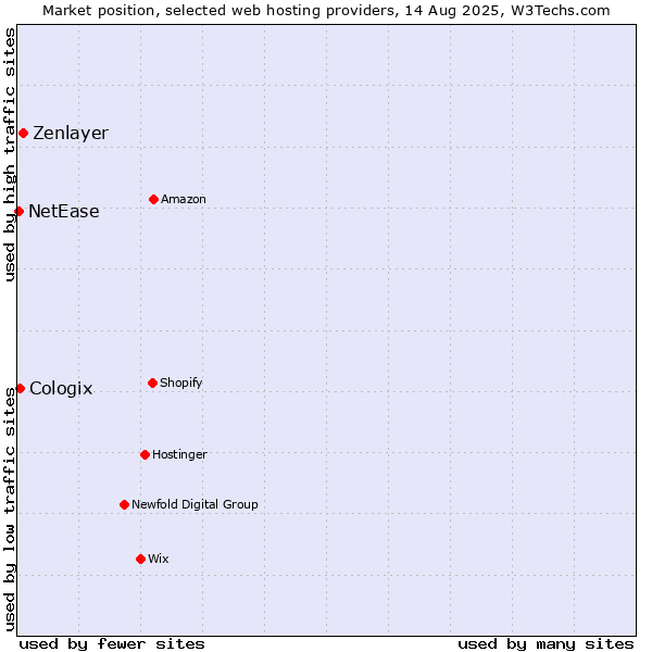 Market position of Zenlayer vs. Cologix vs. NetEase